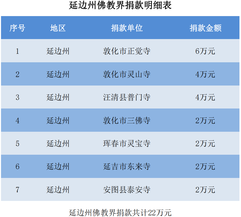 吉林省佛教界助力少数民族乡镇脱贫攻坚